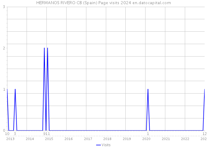HERMANOS RIVERO CB (Spain) Page visits 2024 