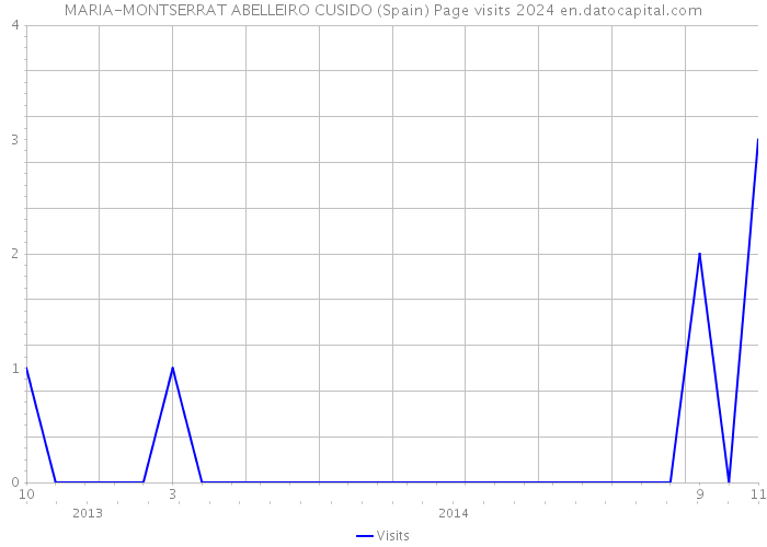 MARIA-MONTSERRAT ABELLEIRO CUSIDO (Spain) Page visits 2024 