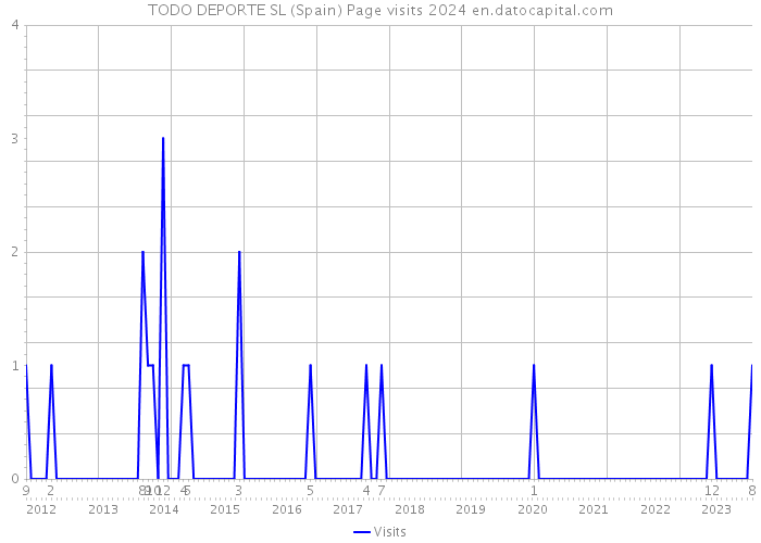 TODO DEPORTE SL (Spain) Page visits 2024 