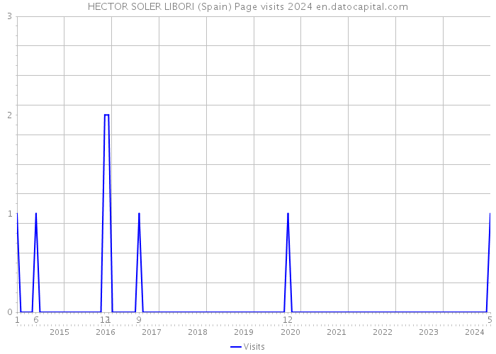 HECTOR SOLER LIBORI (Spain) Page visits 2024 