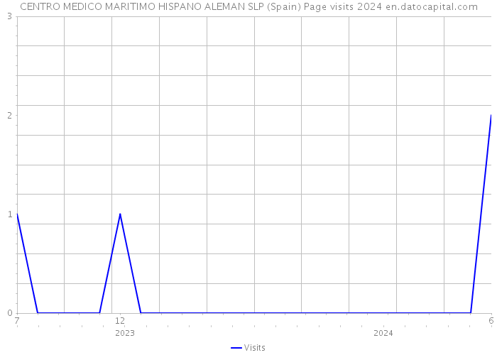 CENTRO MEDICO MARITIMO HISPANO ALEMAN SLP (Spain) Page visits 2024 