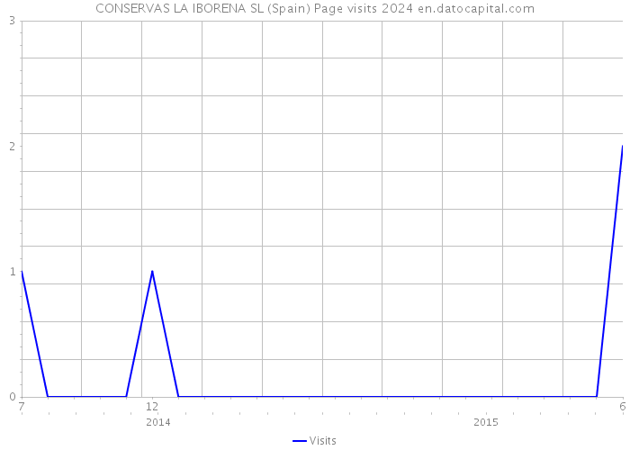 CONSERVAS LA IBORENA SL (Spain) Page visits 2024 