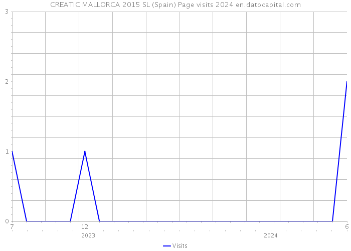 CREATIC MALLORCA 2015 SL (Spain) Page visits 2024 