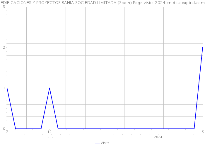 EDIFICACIONES Y PROYECTOS BAHIA SOCIEDAD LIMITADA (Spain) Page visits 2024 
