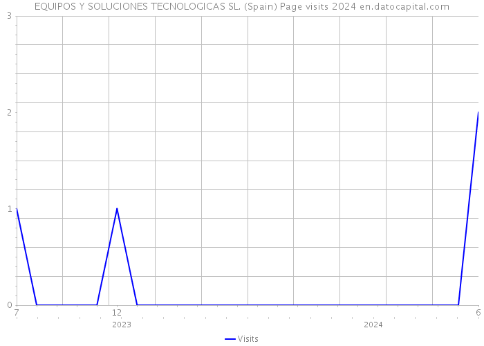 EQUIPOS Y SOLUCIONES TECNOLOGICAS SL. (Spain) Page visits 2024 