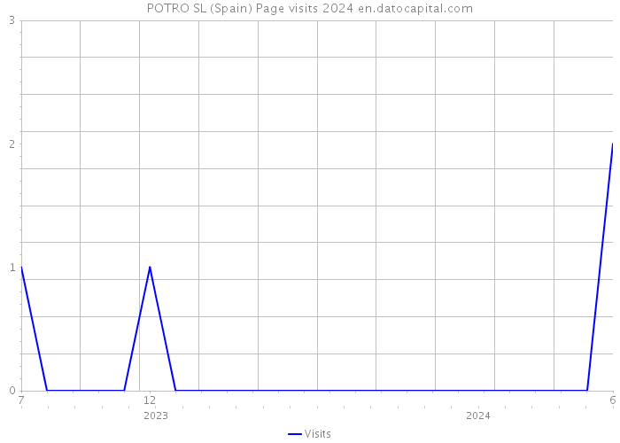 POTRO SL (Spain) Page visits 2024 