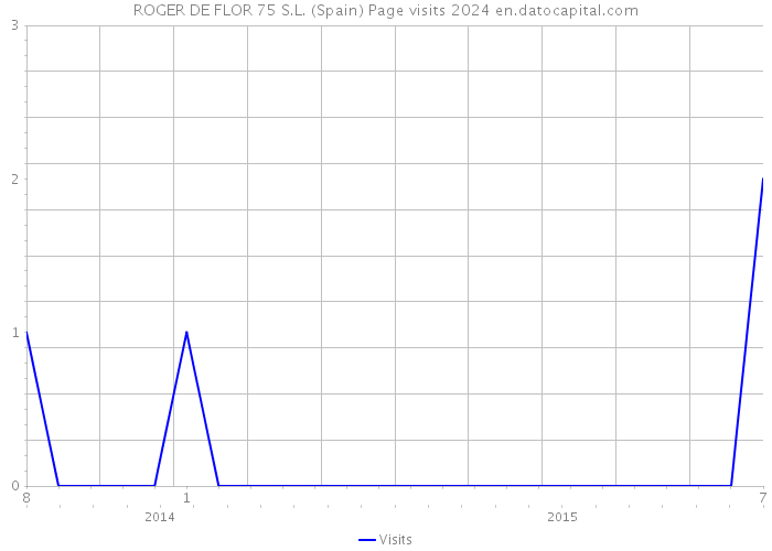 ROGER DE FLOR 75 S.L. (Spain) Page visits 2024 