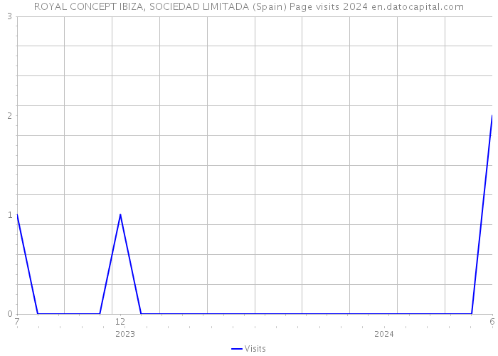 ROYAL CONCEPT IBIZA, SOCIEDAD LIMITADA (Spain) Page visits 2024 