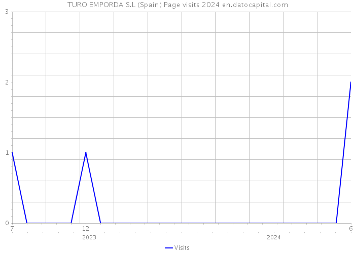 TURO EMPORDA S.L (Spain) Page visits 2024 