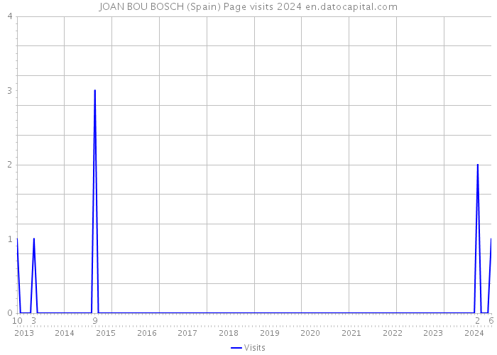 JOAN BOU BOSCH (Spain) Page visits 2024 