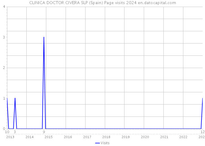 CLINICA DOCTOR CIVERA SLP (Spain) Page visits 2024 