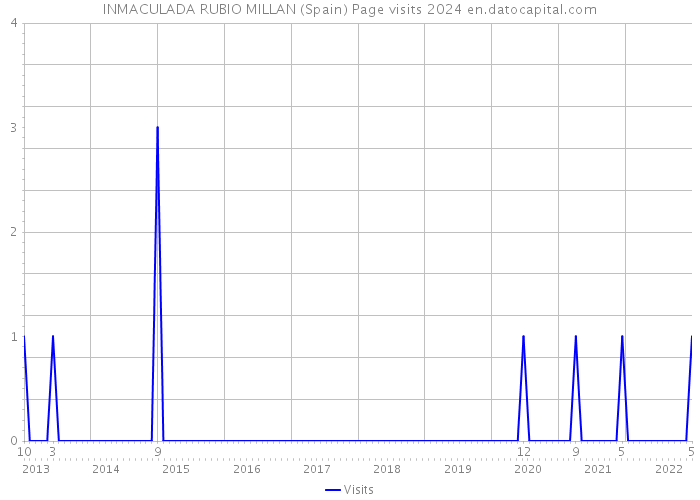 INMACULADA RUBIO MILLAN (Spain) Page visits 2024 