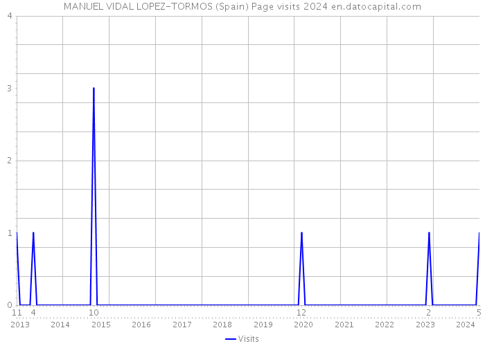 MANUEL VIDAL LOPEZ-TORMOS (Spain) Page visits 2024 