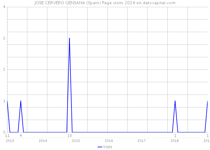 JOSE CERVERO GENSANA (Spain) Page visits 2024 