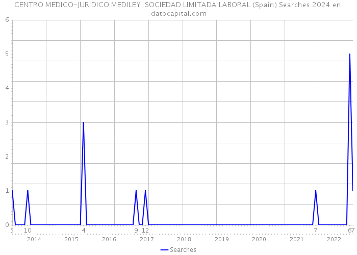 CENTRO MEDICO-JURIDICO MEDILEY SOCIEDAD LIMITADA LABORAL (Spain) Searches 2024 