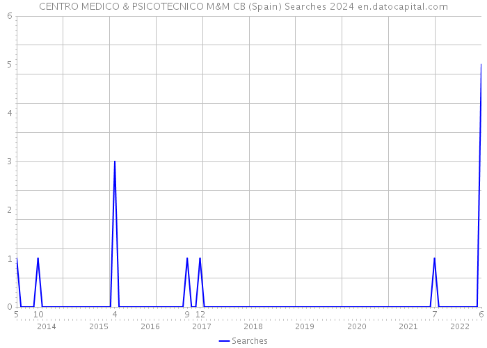 CENTRO MEDICO & PSICOTECNICO M&M CB (Spain) Searches 2024 