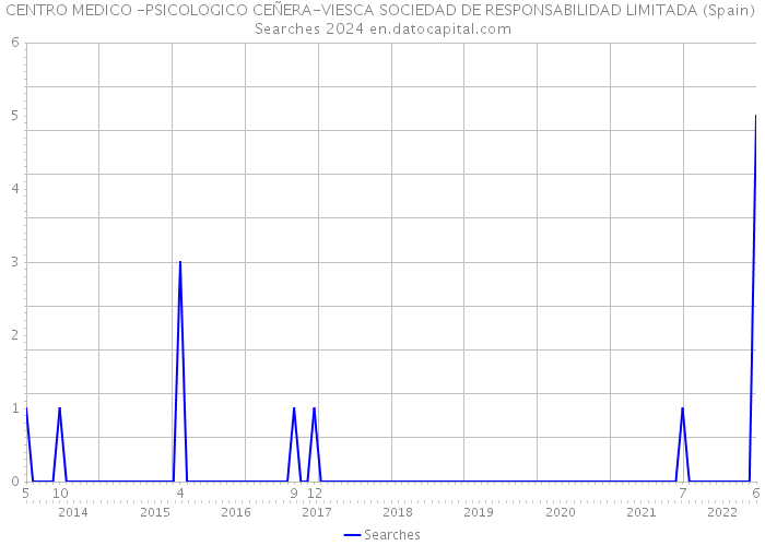 CENTRO MEDICO -PSICOLOGICO CEÑERA-VIESCA SOCIEDAD DE RESPONSABILIDAD LIMITADA (Spain) Searches 2024 