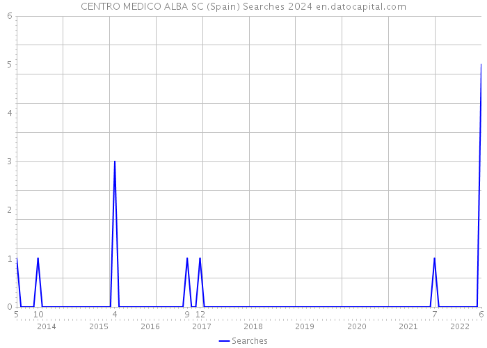 CENTRO MEDICO ALBA SC (Spain) Searches 2024 