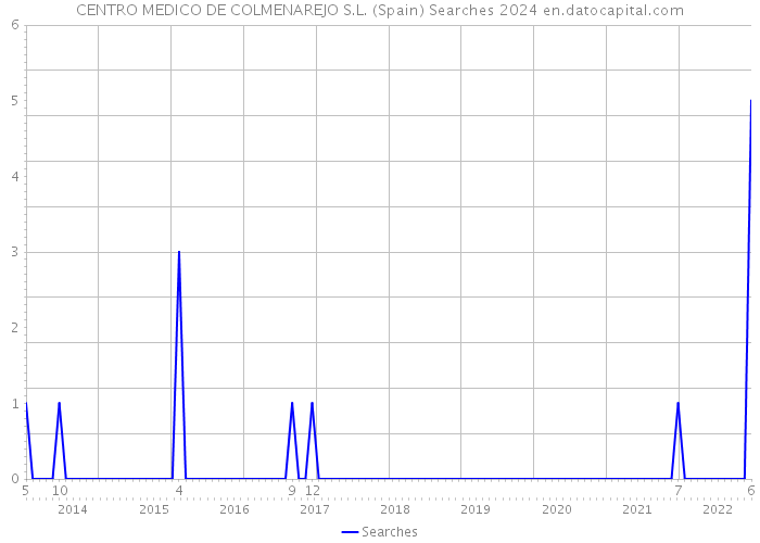 CENTRO MEDICO DE COLMENAREJO S.L. (Spain) Searches 2024 