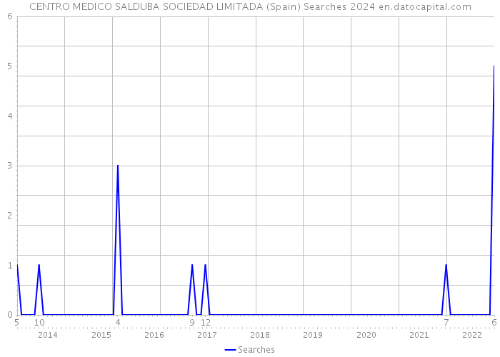 CENTRO MEDICO SALDUBA SOCIEDAD LIMITADA (Spain) Searches 2024 