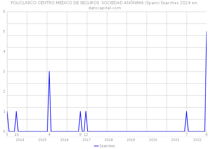 POLICLINICO CENTRO MEDICO DE SEGUROS SOCIEDAD ANÓNIMA (Spain) Searches 2024 