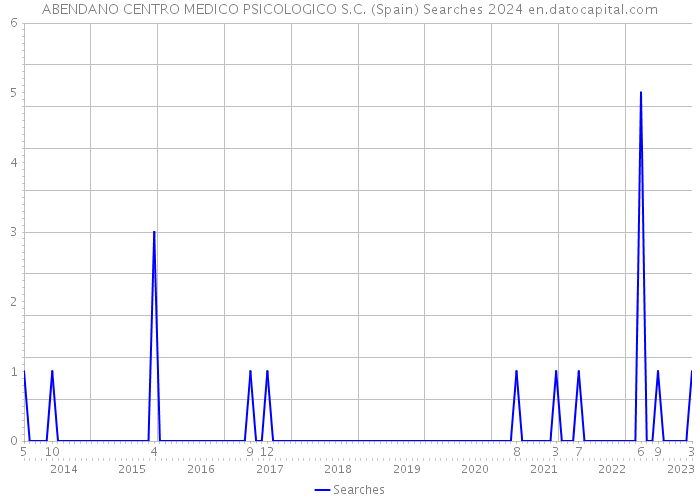 ABENDANO CENTRO MEDICO PSICOLOGICO S.C. (Spain) Searches 2024 