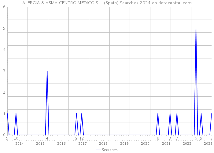 ALERGIA & ASMA CENTRO MEDICO S.L. (Spain) Searches 2024 