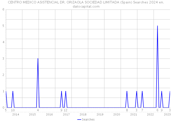 CENTRO MEDICO ASISTENCIAL DR. ORIZAOLA SOCIEDAD LIMITADA (Spain) Searches 2024 