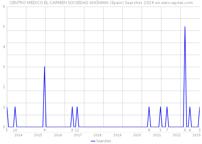 CENTRO MEDICO EL CARMEN SOCIEDAD ANÓNIMA (Spain) Searches 2024 