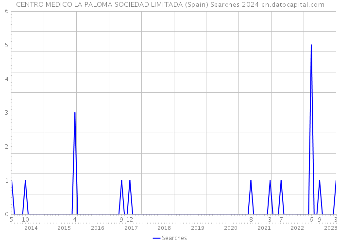 CENTRO MEDICO LA PALOMA SOCIEDAD LIMITADA (Spain) Searches 2024 