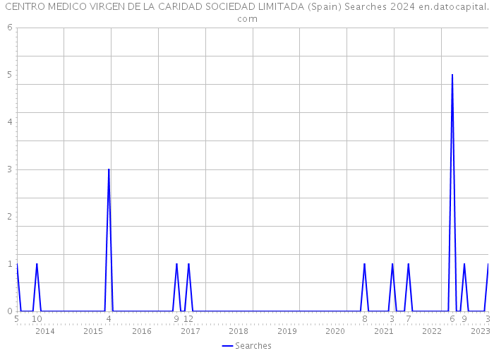 CENTRO MEDICO VIRGEN DE LA CARIDAD SOCIEDAD LIMITADA (Spain) Searches 2024 