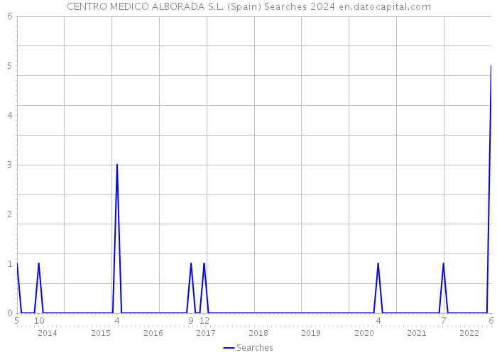 CENTRO MEDICO ALBORADA S.L. (Spain) Searches 2024 