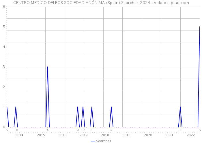CENTRO MEDICO DELFOS SOCIEDAD ANÓNIMA (Spain) Searches 2024 