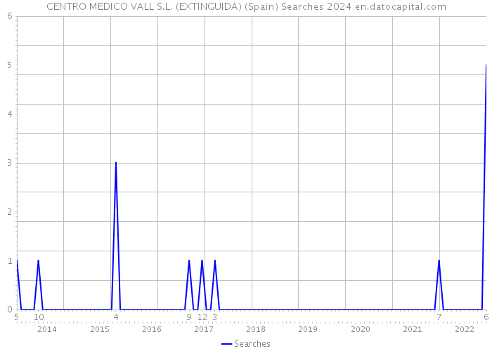 CENTRO MEDICO VALL S.L. (EXTINGUIDA) (Spain) Searches 2024 