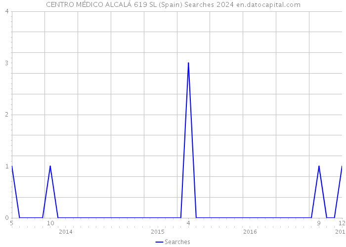 CENTRO MÉDICO ALCALÁ 619 SL (Spain) Searches 2024 