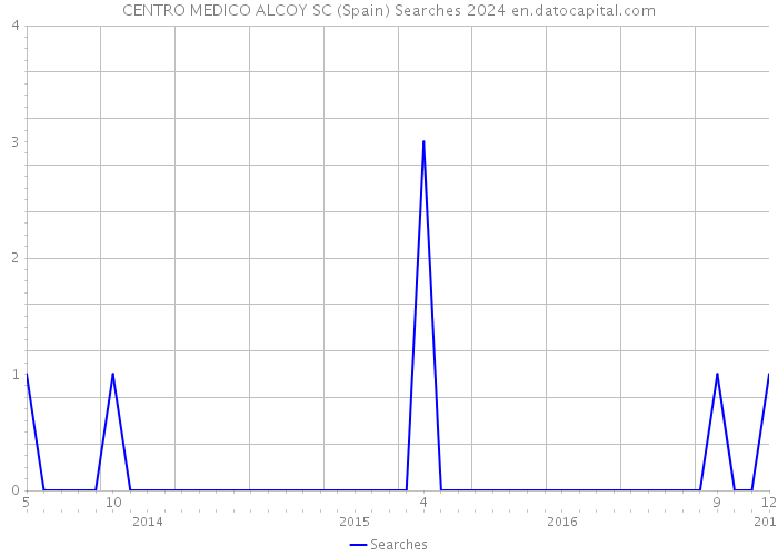 CENTRO MEDICO ALCOY SC (Spain) Searches 2024 