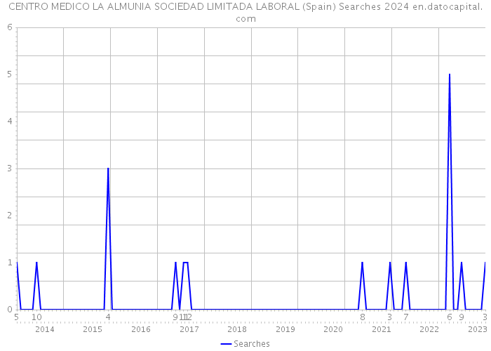CENTRO MEDICO LA ALMUNIA SOCIEDAD LIMITADA LABORAL (Spain) Searches 2024 