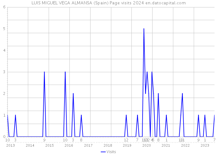 LUIS MIGUEL VEGA ALMANSA (Spain) Page visits 2024 