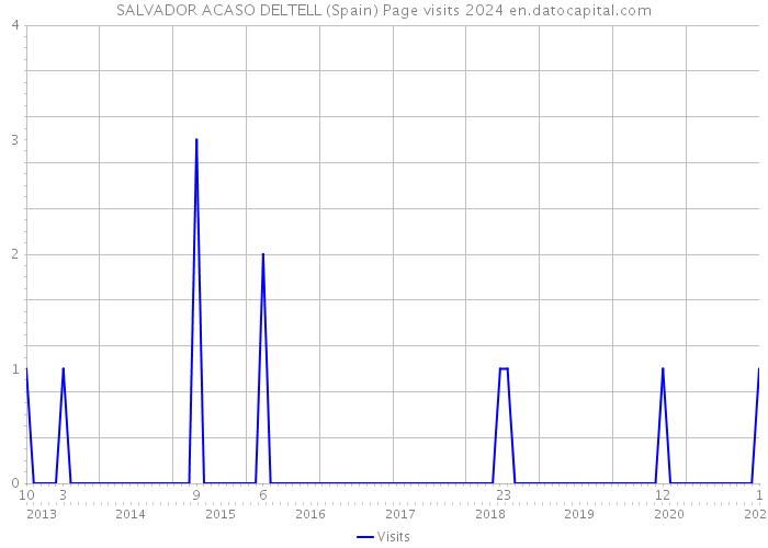 SALVADOR ACASO DELTELL (Spain) Page visits 2024 