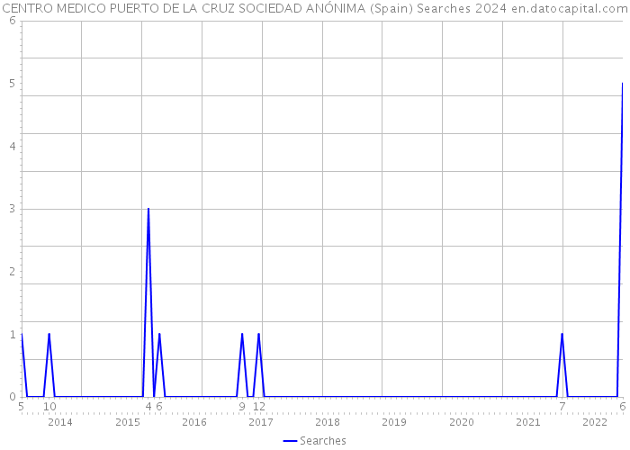 CENTRO MEDICO PUERTO DE LA CRUZ SOCIEDAD ANÓNIMA (Spain) Searches 2024 