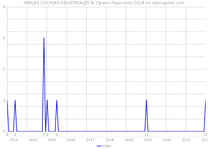 IMEGAS COCINAS INDUSTRIALES SL (Spain) Page visits 2024 
