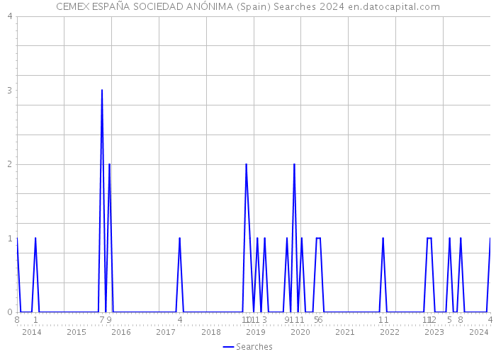 CEMEX ESPAÑA SOCIEDAD ANÓNIMA (Spain) Searches 2024 