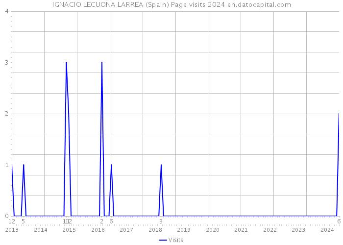 IGNACIO LECUONA LARREA (Spain) Page visits 2024 