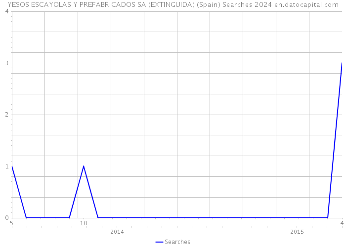 YESOS ESCAYOLAS Y PREFABRICADOS SA (EXTINGUIDA) (Spain) Searches 2024 