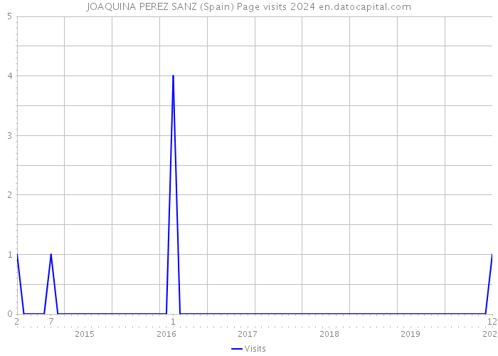 JOAQUINA PEREZ SANZ (Spain) Page visits 2024 