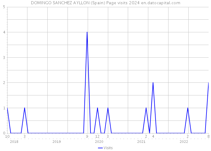DOMINGO SANCHEZ AYLLON (Spain) Page visits 2024 