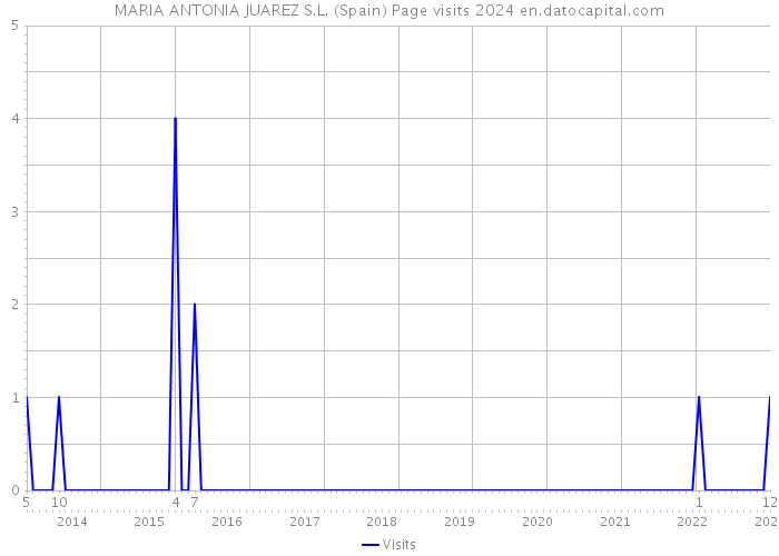 MARIA ANTONIA JUAREZ S.L. (Spain) Page visits 2024 