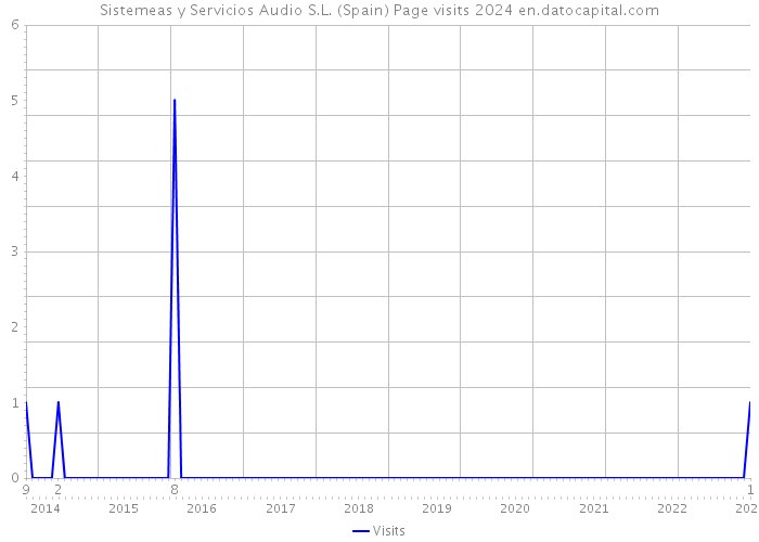 Sistemeas y Servicios Audio S.L. (Spain) Page visits 2024 