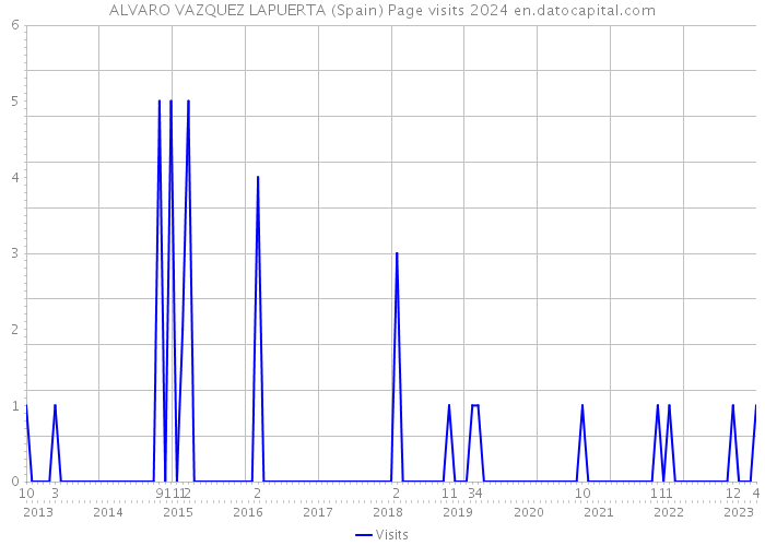 ALVARO VAZQUEZ LAPUERTA (Spain) Page visits 2024 