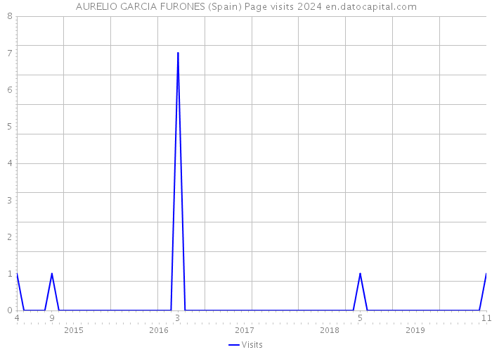 AURELIO GARCIA FURONES (Spain) Page visits 2024 